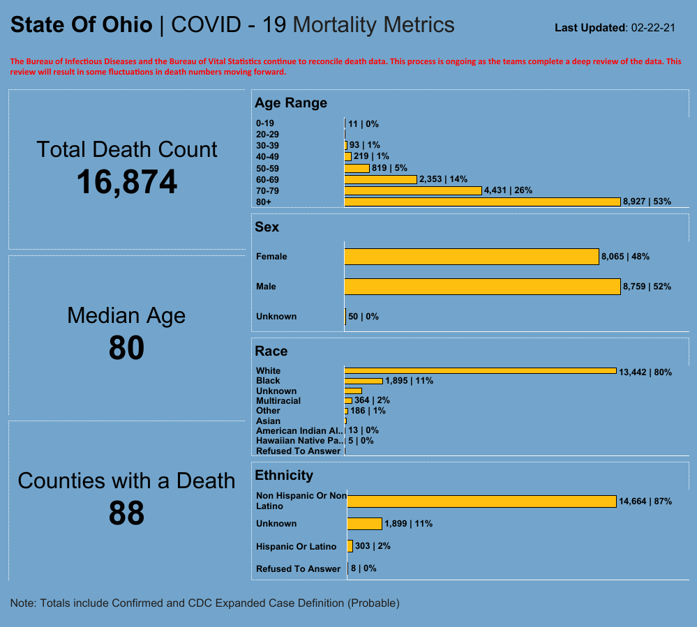 ODH Mortality 2/22